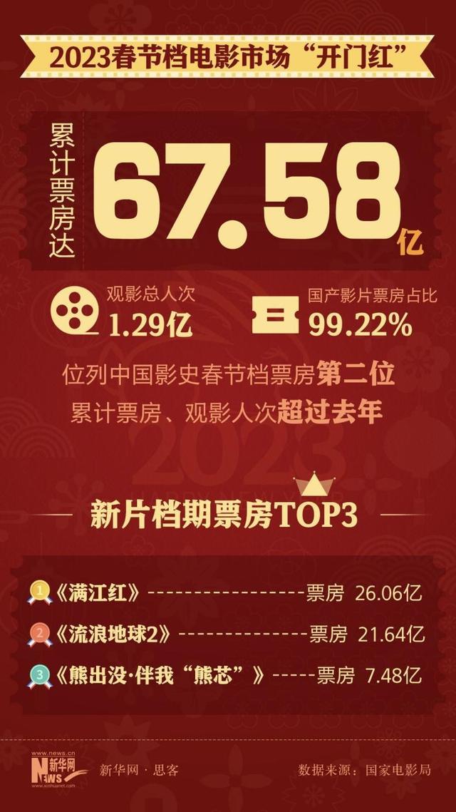 详细阅读:电影票房(电影票房排行榜实时票房最新) 电影票房(电影票房排行榜实时票房最新)
